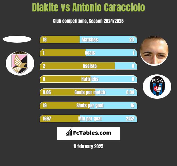 Diakite vs Antonio Caracciolo h2h player stats