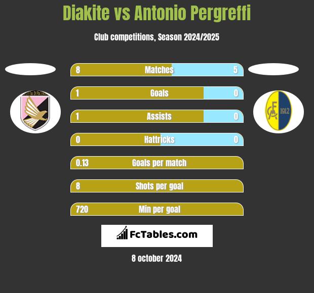 Diakite vs Antonio Pergreffi h2h player stats