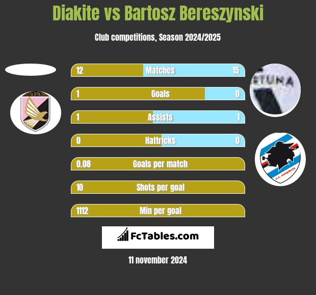 Diakite vs Bartosz Bereszyński h2h player stats