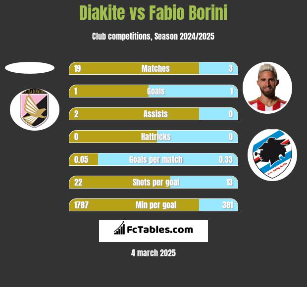 Diakite vs Fabio Borini h2h player stats