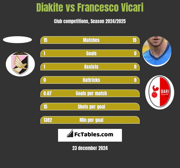 Diakite vs Francesco Vicari h2h player stats