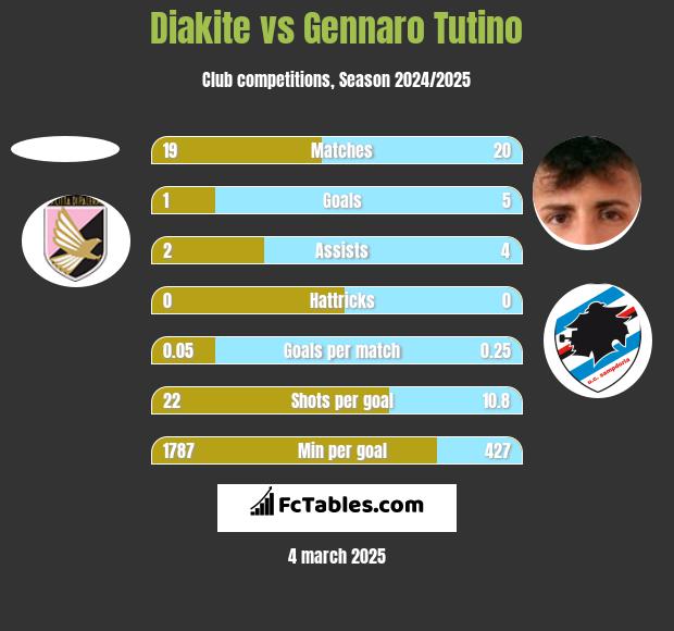 Diakite vs Gennaro Tutino h2h player stats