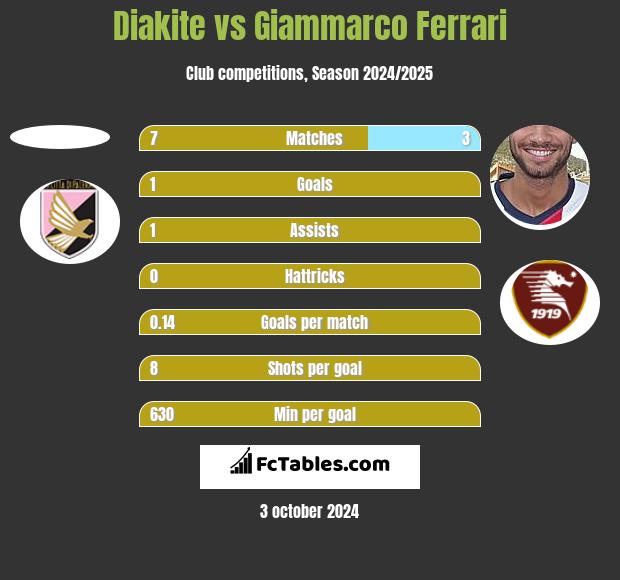 Diakite vs Giammarco Ferrari h2h player stats