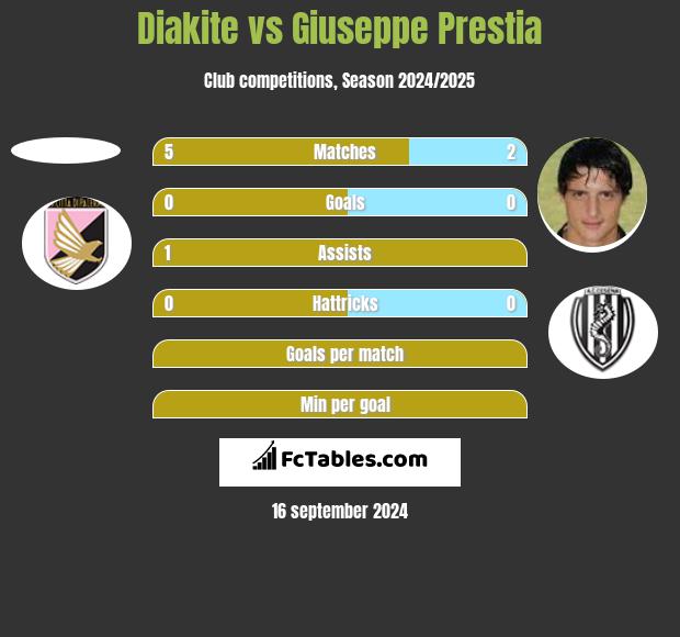 Diakite vs Giuseppe Prestia h2h player stats