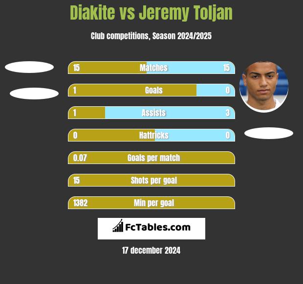 Diakite vs Jeremy Toljan h2h player stats