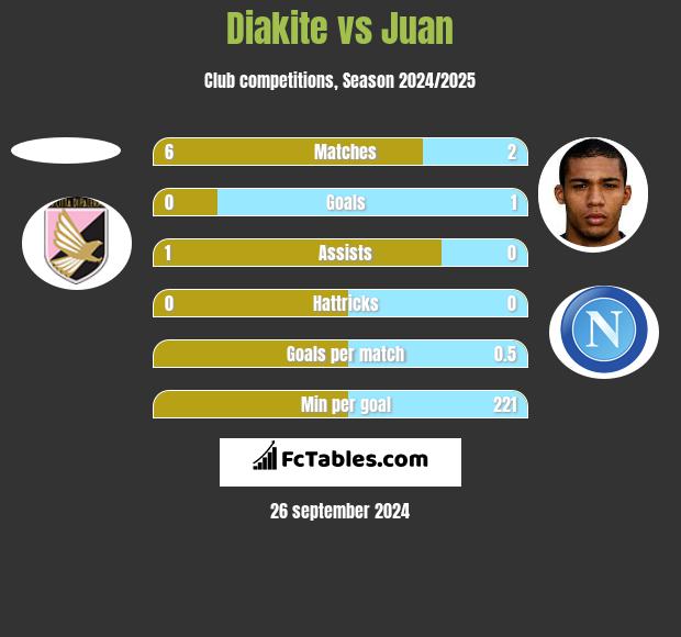 Diakite vs Juan h2h player stats