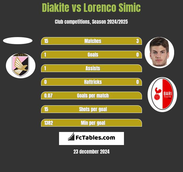 Diakite vs Lorenco Simic h2h player stats