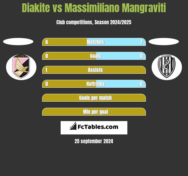 Diakite vs Massimiliano Mangraviti h2h player stats