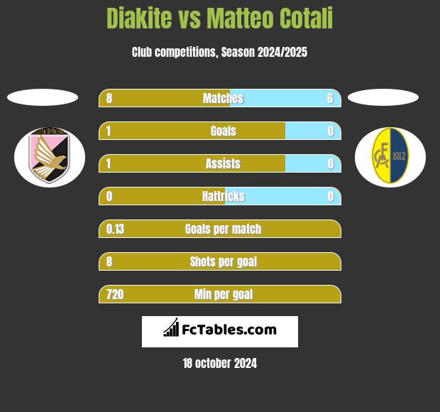 Diakite vs Matteo Cotali h2h player stats