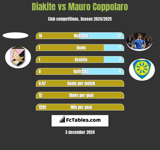 Diakite vs Mauro Coppolaro h2h player stats