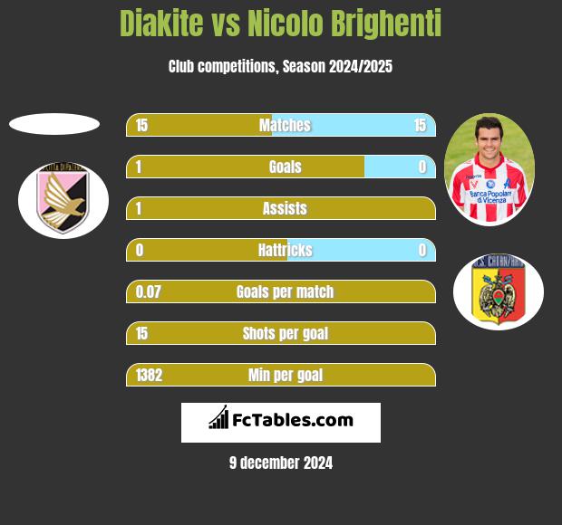 Diakite vs Nicolo Brighenti h2h player stats