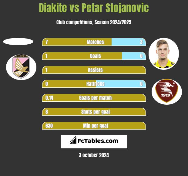 Diakite vs Petar Stojanovic h2h player stats