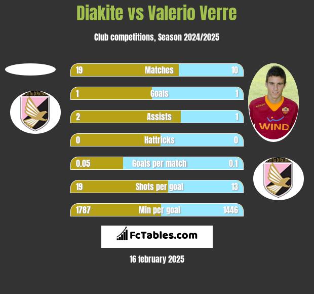 Diakite vs Valerio Verre h2h player stats