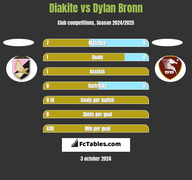 Diakite vs Dylan Bronn h2h player stats