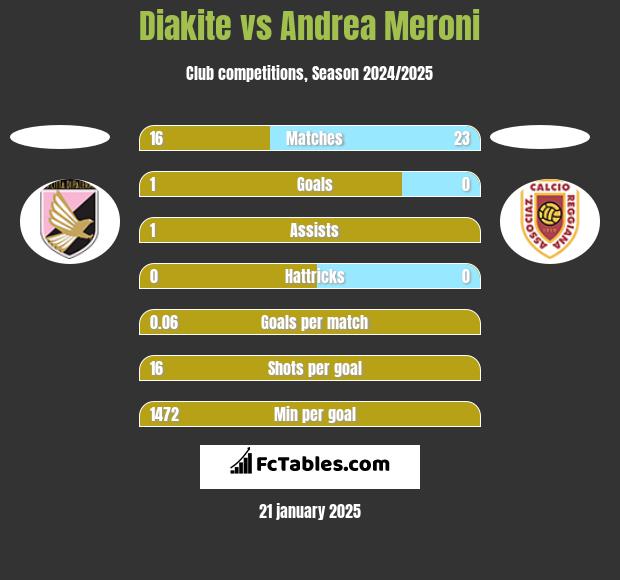 Diakite vs Andrea Meroni h2h player stats