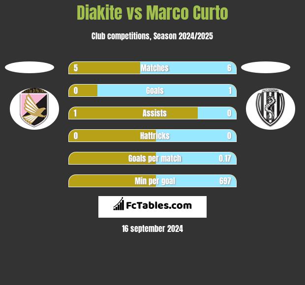 Diakite vs Marco Curto h2h player stats