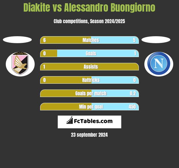 Diakite vs Alessandro Buongiorno h2h player stats