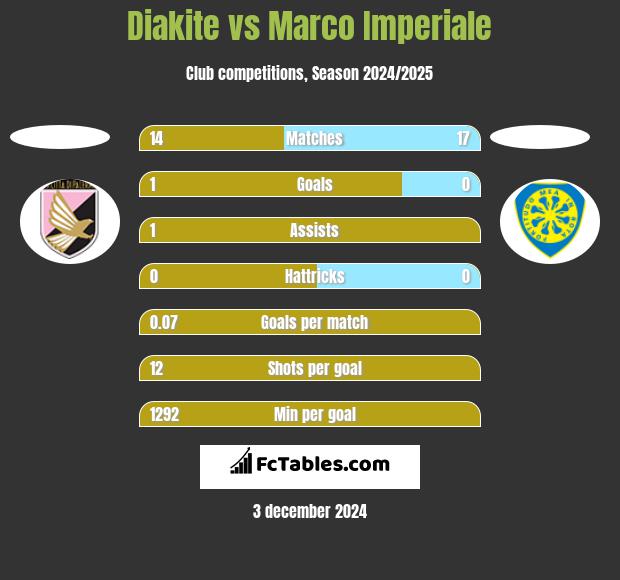 Diakite vs Marco Imperiale h2h player stats