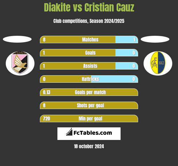 Diakite vs Cristian Cauz h2h player stats