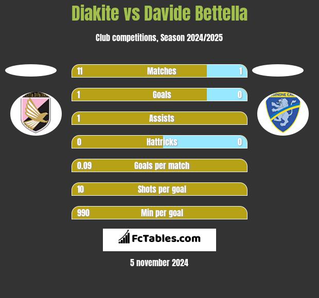 Diakite vs Davide Bettella h2h player stats