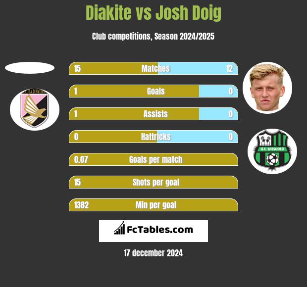 Diakite vs Josh Doig h2h player stats