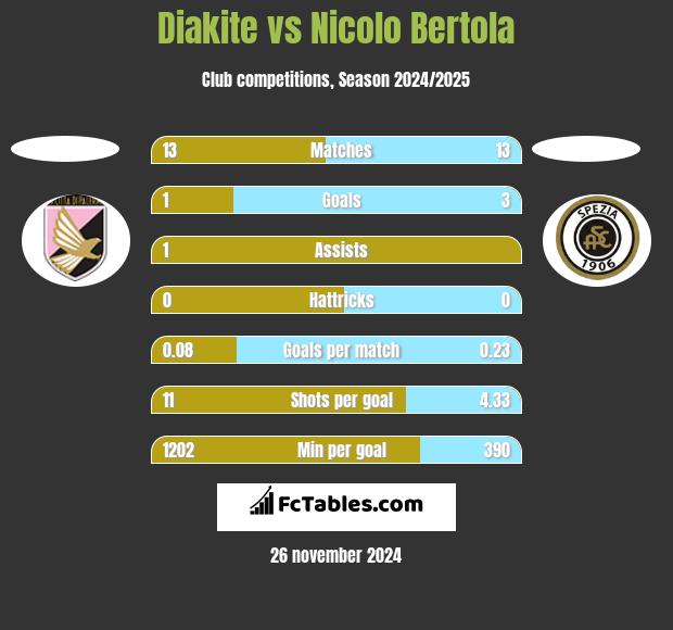 Diakite vs Nicolo Bertola h2h player stats