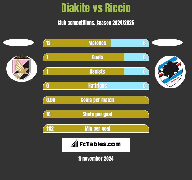 Diakite vs Riccio h2h player stats