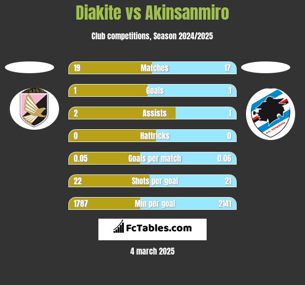 Diakite vs Akinsanmiro h2h player stats