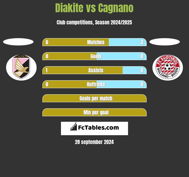 Diakite vs Cagnano h2h player stats