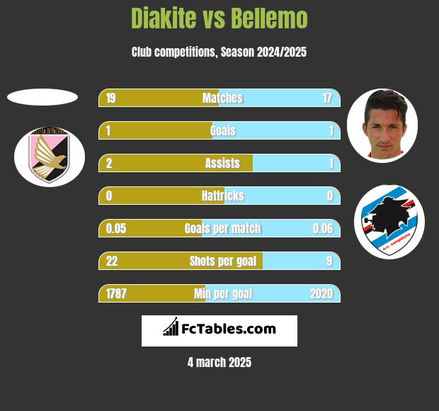 Diakite vs Bellemo h2h player stats