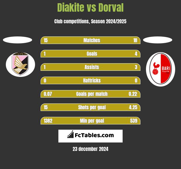 Diakite vs Dorval h2h player stats