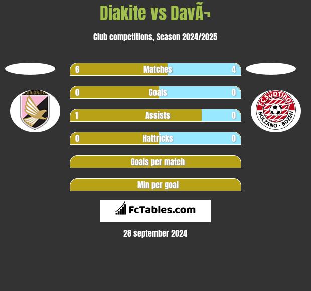 Diakite vs DavÃ¬ h2h player stats