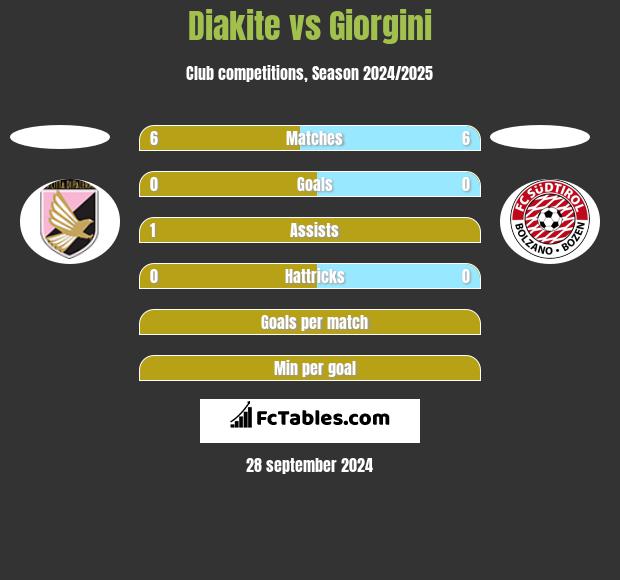 Diakite vs Giorgini h2h player stats