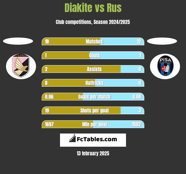 Diakite vs Rus h2h player stats