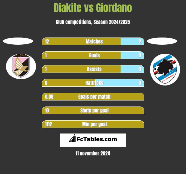 Diakite vs Giordano h2h player stats