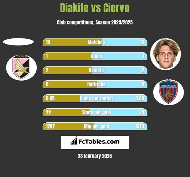 Diakite vs Ciervo h2h player stats