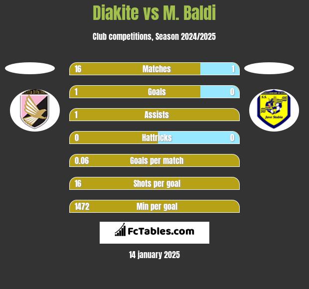 Diakite vs M. Baldi h2h player stats