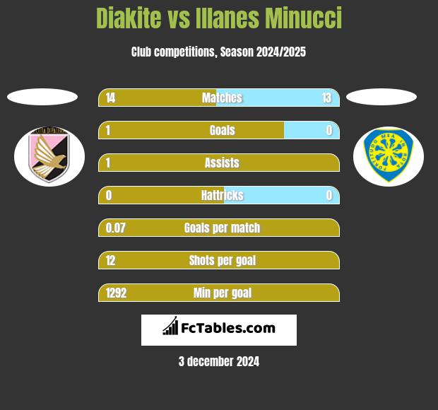 Diakite vs Illanes Minucci h2h player stats