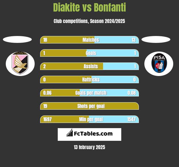 Diakite vs Bonfanti h2h player stats