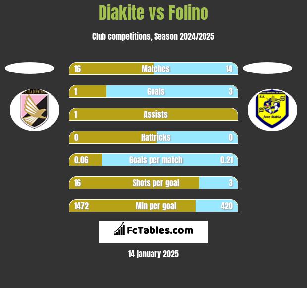 Diakite vs Folino h2h player stats