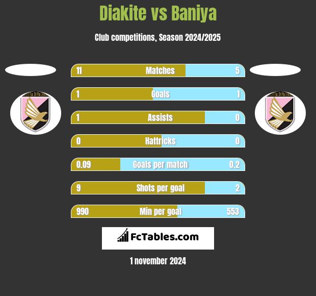 Diakite vs Baniya h2h player stats