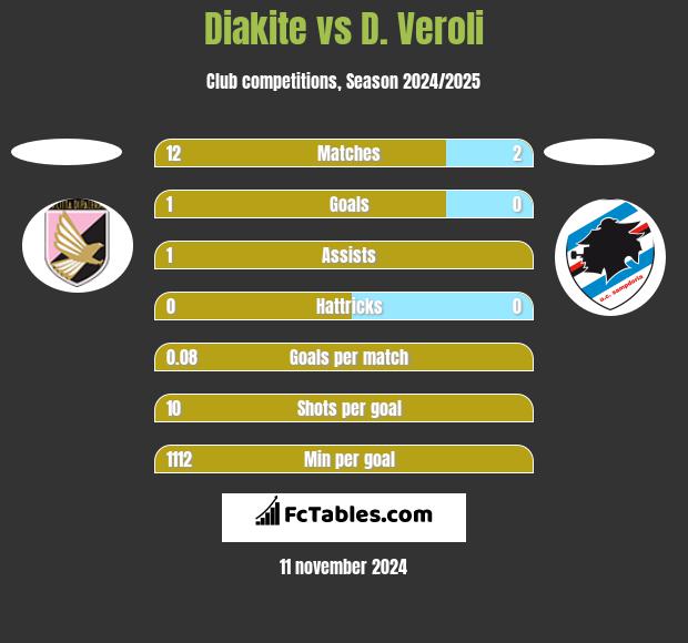 Diakite vs D. Veroli h2h player stats