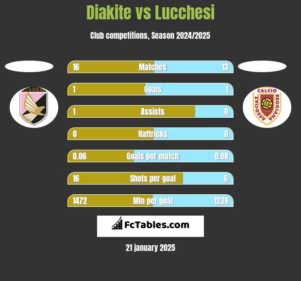 Diakite vs Lucchesi h2h player stats