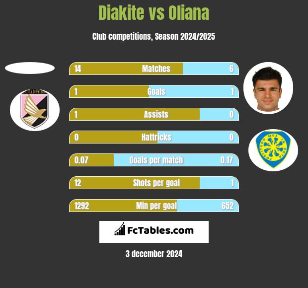 Diakite vs Oliana h2h player stats