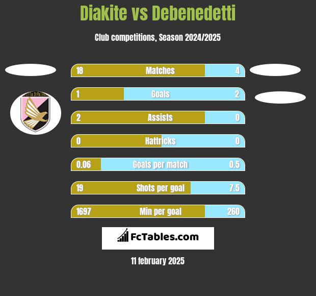 Diakite vs Debenedetti h2h player stats