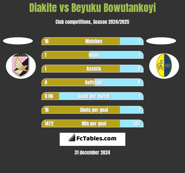 Diakite vs Beyuku Bowutankoyi h2h player stats