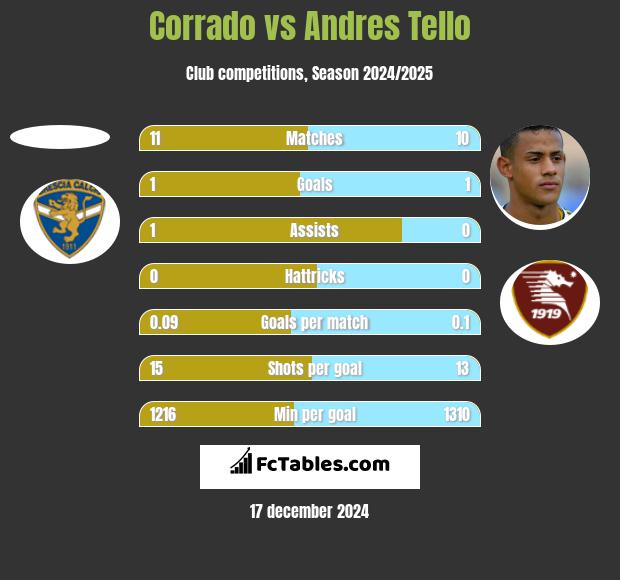 Corrado vs Andres Tello h2h player stats