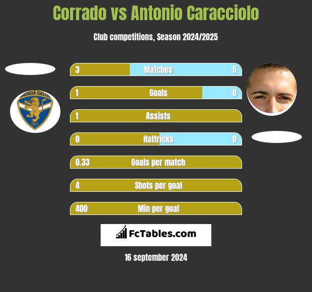 Corrado vs Antonio Caracciolo h2h player stats