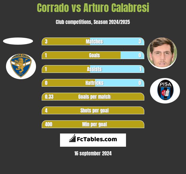 Corrado vs Arturo Calabresi h2h player stats