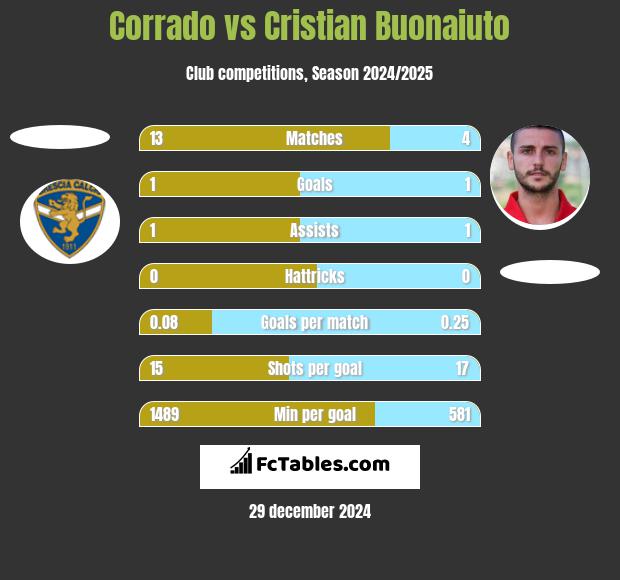 Corrado vs Cristian Buonaiuto h2h player stats